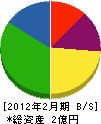 佐藤重機 貸借対照表 2012年2月期