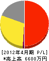 塚田工務店 損益計算書 2012年4月期