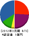 平成監理 貸借対照表 2012年3月期