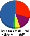 宮本建設 貸借対照表 2011年4月期