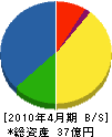 関西明装 貸借対照表 2010年4月期