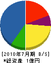 山本組 貸借対照表 2010年7月期