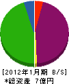 久保田組 貸借対照表 2012年1月期