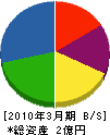 伊藤土木 貸借対照表 2010年3月期
