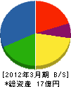 益田工務店 貸借対照表 2012年3月期