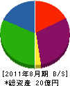 丸友開発 貸借対照表 2011年8月期