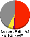 日本綜合建設 損益計算書 2010年3月期
