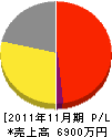 坪井石材店 損益計算書 2011年11月期