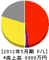 横田電設 損益計算書 2012年5月期