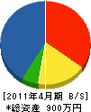 吉田園 貸借対照表 2011年4月期
