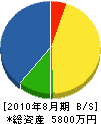 埼北建設工業 貸借対照表 2010年8月期