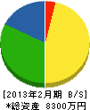 苅田鉄工 貸借対照表 2013年2月期