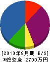 船橋緑化 貸借対照表 2010年8月期