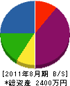 遠井商店 貸借対照表 2011年8月期