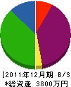 井口水道 貸借対照表 2011年12月期