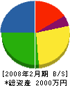 鈴木工務店 貸借対照表 2008年2月期