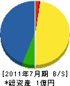 辻コーポレーション 貸借対照表 2011年7月期