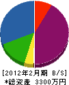 本田造園 貸借対照表 2012年2月期