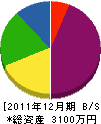 フジユキ 貸借対照表 2011年12月期