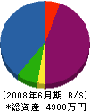 小松技建 貸借対照表 2008年6月期