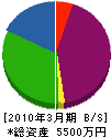 丸恵岡本設備工業 貸借対照表 2010年3月期