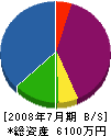 富士庭苑 貸借対照表 2008年7月期
