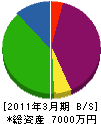 佐竹工業 貸借対照表 2011年3月期