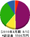 オクヤマ電気工事 貸借対照表 2010年4月期