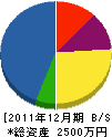 藤井造園土木 貸借対照表 2011年12月期