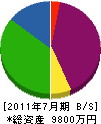 昭和道路 貸借対照表 2011年7月期