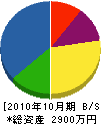 横田設備 貸借対照表 2010年10月期