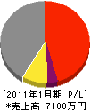 増田設備工業 損益計算書 2011年1月期