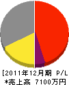 松田建設 損益計算書 2011年12月期