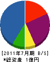 森田工業 貸借対照表 2011年7月期