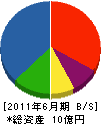 ウヱノ 貸借対照表 2011年6月期