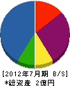 福井工業 貸借対照表 2012年7月期