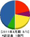 富山防災設備 貸借対照表 2011年4月期