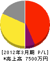 関西有線設備工業 損益計算書 2012年3月期