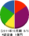 八須賀 貸借対照表 2011年10月期