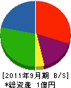 矢野鉄筋工業 貸借対照表 2011年9月期