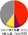 須ノ内建設 損益計算書 2011年5月期