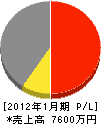 藤井工務店 損益計算書 2012年1月期