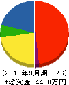 関西金属運動具製作所 貸借対照表 2010年9月期