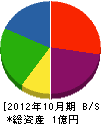 一〇三産業 貸借対照表 2012年10月期