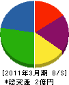 野田建設 貸借対照表 2011年3月期