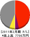 山口組 損益計算書 2011年2月期