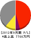 久松 損益計算書 2012年9月期