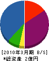 弘西商事 貸借対照表 2010年3月期