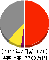 中九州インテック 損益計算書 2011年7月期