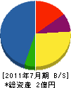 富士美サッシ 貸借対照表 2011年7月期